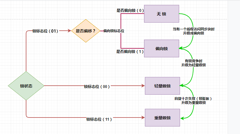 锁的四种状态及切换